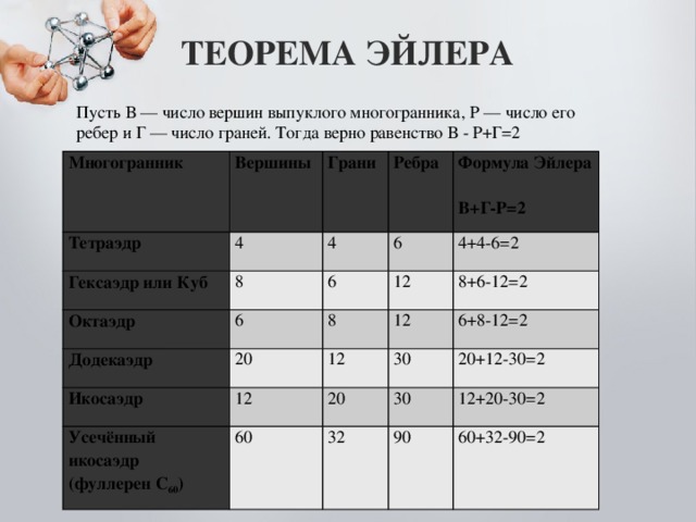 ТЕОРЕМА ЭЙЛЕРА  Пусть В — число вершин выпуклого многогранника, Р — число его ребер и Г — число граней. Тогда верно равенство В - Р+Г=2 Многогранник Вершины Тетраэдр Грани 4 Гексаэдр или Куб 8 Ребра 4 Октаэдр Додекаэдр 6 6 Формула Эйлера 6 20 В+Г-Р=2 12 Икосаэдр 4+4-6=2 8 12 12 8+6-12=2 12 Усечённый икосаэдр (фуллерен С 60 ) 30 60 6+8-12=2 20 32 20+12-30=2 30 90 12+20-30=2 60+32-90=2 