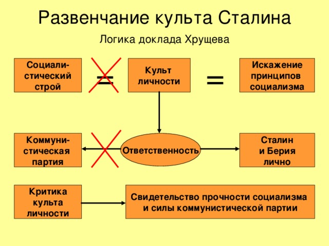 Развенчание культа Сталина Логика доклада Хрущева = = Социали-  стический  строй Искажение  принципов  социализма Культ  личности Коммуни-  стическая  партия Ответственность Сталин  и Берия  лично Критика  культа  личности Свидетельство прочности социализма  и силы коммунистической партии 