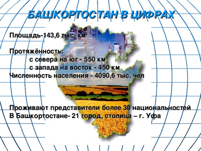 БАШКОРТОСТАН В ЦИФРАХ Площадь-143,6 тыс. км  Протяжённость:  с севера на юг - 550 км  с запада на восток - 450 км Численность населения - 4090,6 тыс. чел    Проживают представители более 30 национальностей В Башкортостане- 21 город, столица – г. Уфа  