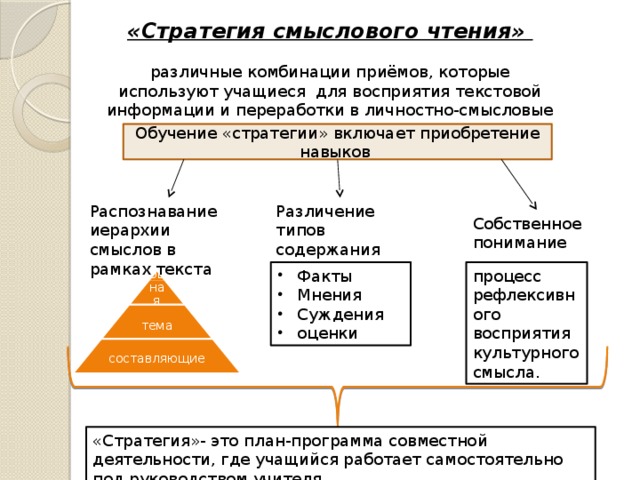 «Стратегия смыслового чтения» различные комбинации приёмов, которые используют учащиеся для восприятия текстовой информации и переработки в личностно-смысловые установки. Обучение «стратегии» включает приобретение навыков Распознавание иерархии смыслов в рамках текста Различение типов содержания сообщений Собственное понимание Факты Мнения Суждения оценки процесс рефлексивного восприятия культурного смысла. Основная идея тема составляющие «Стратегия»- это план-программа совместной деятельности, где учащийся работает самостоятельно под руководством учителя. 