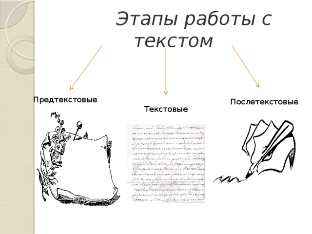  Этапы работы с текстом Предтекстовые Послетекстовые Текстовые 