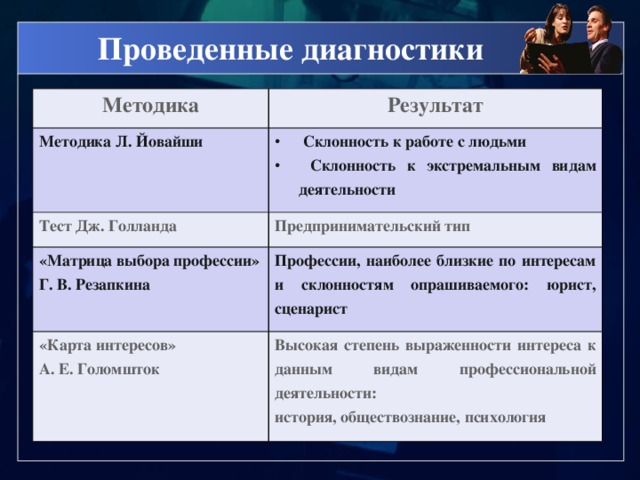 Проведенные диагностики Методика Результат Методика Л. Йовайши  Склонность к работе с людьми  Склонность к экстремальным видам деятельности Тест Дж. Голланда Предпринимательский тип «Матрица выбора профессии» Г. В. Резапкина Профессии, наиболее близкие по интересам и склонностям опрашиваемого: юрист, сценарист «Карта интересов» А. Е. Голомшток Высокая степень выраженности интереса к данным видам профессиональной деятельности: история, обществознание, психология 