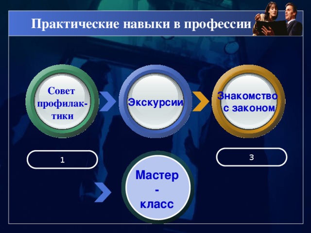 Практические навыки в профессии Совет профилак-тики Знакомство с законом Экскурсии 3 1 Мастер- класс 