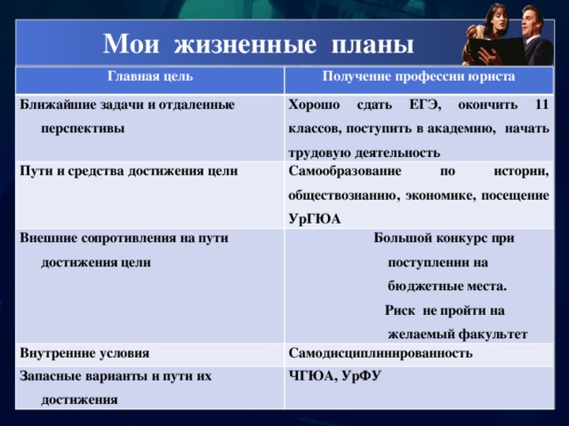 Мои жизненные планы Главная цель Получение профессии юриста Ближайшие задачи и отдаленные перспективы Хорошо сдать ЕГЭ, окончить 11 классов, поступить в академию, начать трудовую деятельность Пути и средства достижения цели Самообразование по истории, обществознанию, экономике, посещение УрГЮА Внешние сопротивления на пути достижения цели Большой конкурс при поступлении на бюджетные места. Внутренние условия  Риск не пройти на желаемый факультет Самодисциплинированность Запасные варианты и пути их достижения ЧГЮА, УрФУ 