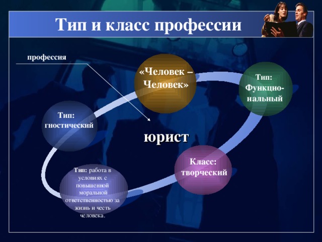 Тип и класс профессии профессия «Человек –  Человек» Тип: Функцио- нальный Тип:  гностический юрист Класс: творческий Тип: работа в условиях с повышенной  моральной ответственностью за жизнь и честь человека. 