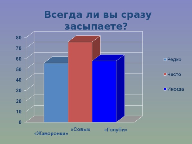   Всегда ли вы сразу засыпаете? 