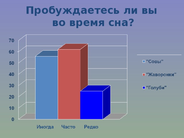 Пробуждаетесь ли вы  во время сна? 