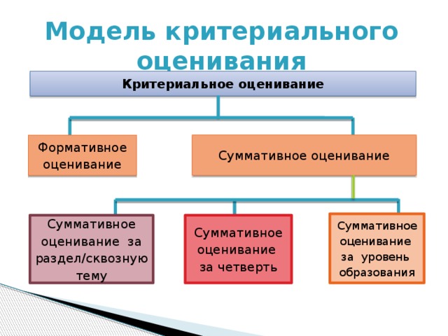 Модель критериального оценивания Критериальное оценивание Суммативное оценивание Формативное оценивание Если они не согланны то внести изменения за четверть, за раздел, Суммативное оценивание за уровень образования Суммативное оценивание за четверть Суммативное оценивание за раздел/сквозную тему  