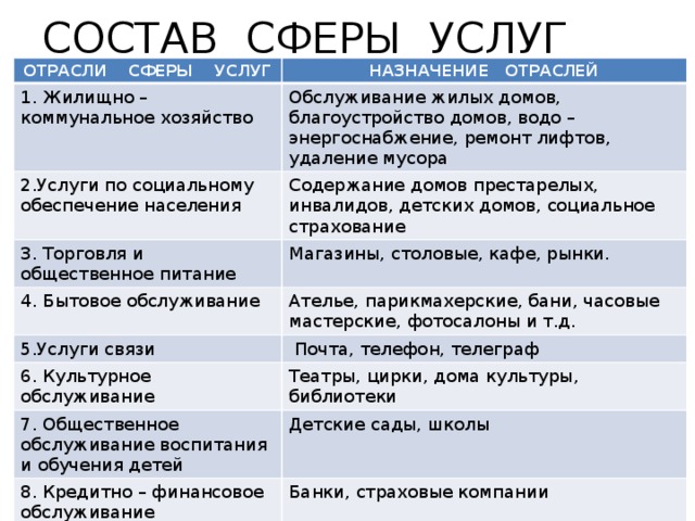 СОСТАВ СФЕРЫ УСЛУГ ОТРАСЛИ СФЕРЫ УСЛУГ НАЗНАЧЕНИЕ ОТРАСЛЕЙ 1. Жилищно – коммунальное хозяйство Обслуживание жилых домов, благоустройство домов, водо – энергоснабжение, ремонт лифтов, удаление мусора 2.Услуги по социальному обеспечение населения Содержание домов престарелых, инвалидов, детских домов, социальное страхование 3. Торговля и общественное питание Магазины, столовые, кафе, рынки. 4. Бытовое обслуживание Ателье, парикмахерские, бани, часовые мастерские, фотосалоны и т.д. 5.Услуги связи  Почта, телефон, телеграф 6. Культурное обслуживание Театры, цирки, дома культуры, библиотеки 7. Общественное обслуживание воспитания и обучения детей Детские сады, школы 8. Кредитно – финансовое обслуживание Банки, страховые компании 9. Рекреционное хозяйство Санатории, туристические базы, гостиницы и т.д. 