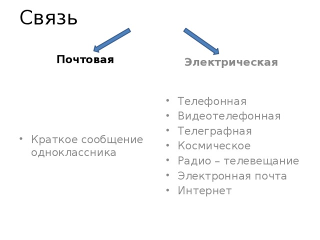 Связь Почтовая Электрическая Краткое сообщение одноклассника Телефонная Видеотелефонная Телеграфная Космическое Радио – телевещание Электронная почта Интернет 