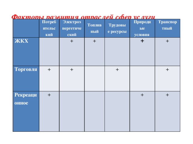 Факторы развития отраслей сфер услуги     Потребительский ЖКХ Электроэнергетический Торговля Топливный + + Рекреационное Трудовые ресурсы + + + Природные условия       + Транспортный +   +     + + + 
