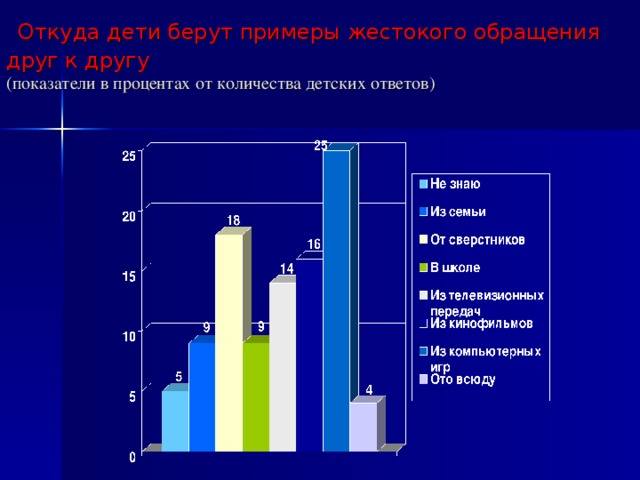  Откуда дети берут примеры жестокого обращения друг к другу   (показатели в процентах от количества детских ответов)   