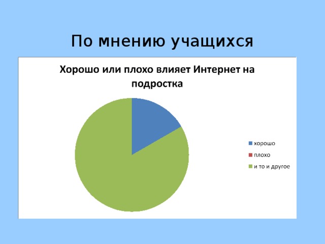 По мнению учащихся 