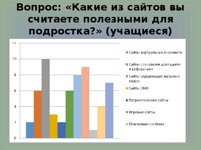   Вопрос: «Какие из сайтов вы считаете полезными для подростка?» (учащиеся)      