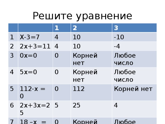 Решите уравнение 1 Х-3=7 1 2 2 4 2х+3=11 3 0х=0 3 10 4 4 0 5х=0 10 -10 5 -4 0 Корней нет 6 112-х = 0 Любое число Корней нет 7 0 2х+3х=25 Любое число 112 5 18 –х = 18 0 Корней нет 25 4 Корней нет Любое число 
