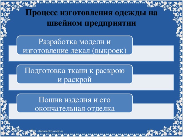 Процесс изготовления одежды на швейном предприятии Разработка модели и изготовление лекал (выкроек) Подготовка ткани к раскрою и раскрой Пошив изделия и его окончательная отделка 
