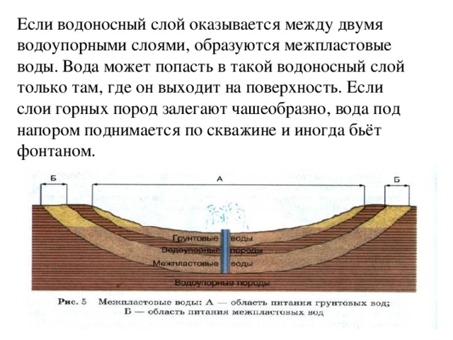 Если водоносный слой оказывается между двумя водоупорными слоями, образуются межпластовые воды. Вода может попасть в такой водоносный слой только там, где он выходит на поверхность. Если слои горных пород залегают чашеобразно, вода под напором поднимается по скважине и иногда бьёт фонтаном. 