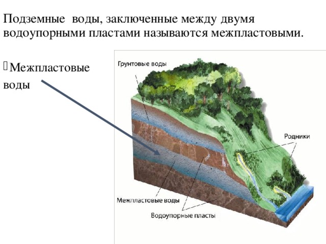 Подземные воды, заключенные между двумя водоупорными пластами называются межпластовыми. Межпластовые воды 
