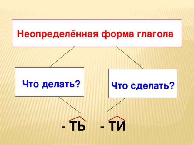 Неопределённая форма глагола Что делать? Что сделать?  - ТЬ - ТИ 