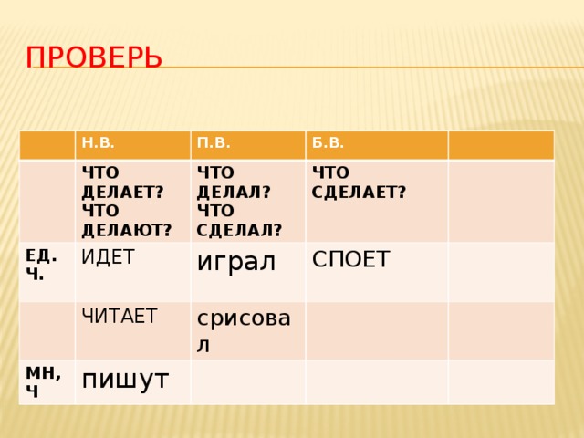 ПРОВЕРЬ Н.В. П.В. ЧТО ДЕЛАЕТ? ЕД.Ч. Б.В. ЧТО ДЕЛАЮТ? ИДЕТ ЧТО ДЕЛАЛ? ЧИТАЕТ ЧТО СДЕЛАЛ? ЧТО СДЕЛАЕТ? МН,Ч играл пишут СПОЕТ срисовал 