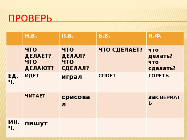 ПРОВЕРЬ Н.В.  ЕД.Ч. П.В. ЧТО ДЕЛАЕТ? ИДЕТ  Б.В. ЧТО ДЕЛАЮТ? ЧТО ДЕЛАЛ?  ЧИТАЕТ ЧТО СДЕЛАЕТ? МН.Ч. Н.Ф. играл ЧТО СДЕЛАЛ? пишут    СПОЕТ срисовал что делать?   ГОРЕТЬ что сделать?  за СВЕРКАТЬ 