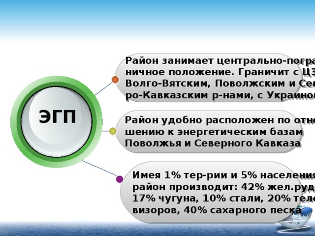 ЭГП Район занимает центрально-погра- ничное положение. Граничит с ЦЭР, Волго-Вятским, Поволжским и Севе- ро-Кавказским р-нами, с Украиной Район удобно расположен по отно- шению к энергетическим базам Поволжья и Северного Кавказа Имея 1% тер-рии и 5% населения район производит: 42% жел.руды, 17% чугуна, 10% стали, 20% теле- визоров, 40% сахарного песка 