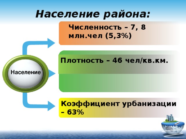 Население района: Численность – 7, 8 млн.чел (5,3%) Плотность – 46 чел/кв.км.  Население  Коэффициент урбанизации – 63% 