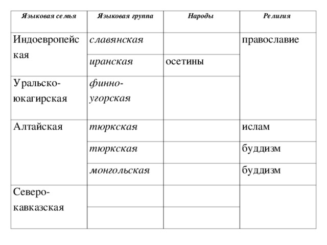 Языковая семья Языковая группа Индоевропейская славянская Народы иранская Уральско-юкагирская Религия православие осетины финно-угорская Алтайская тюркская тюркская монгольская Северо-кавказская ислам буддизм буддизм