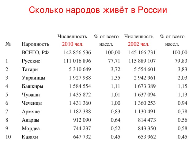 Сколько народов живёт в России № Народность Численность ВСЕГО, РФ 1 2010 чел. % от всего насел. 142 856 536 2 Русские Численность 2002 чел. Татары 100,00 111 016 896 3 145 166 731 77,71 % от всего насел. 5 310 649 Украинцы 4 115 889 107 100,00 3,72 1 927 988 5 Башкиры 5 554 601 79,83 6 1,35 Чуваши 1 584 554 3,83 1,11 2 942 961 1 435 872 7 Чеченцы 1 673 389 2,03 1,01 1 431 360 8 Армяне 9 Аварцы 1 182 388 1,15 1 637 094 1,00 1 360 253 0,83 10 1,13 912 090 Мордва Казахи 744 237 0,94 0,64 1 130 491 814 473 0,52 0,78 647 732 0,56 843 350 0,45 0,58 653 962 0,45