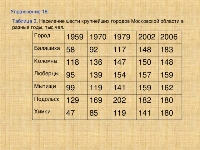 Упражнение 18. Таблица 3. Население шести крупнейших городов Московской области в разные годы, тыс.чел. Город 1959 Балашиха Коломна 1970 58 1979 Люберцы 92 118 136 95 117 2002 Мытищи 2006 147 139 148 99 Подольск 183 150 154 Химки 129 119 148 157 141 169 47 159 159 202 85 162 182 119 180 141 180 