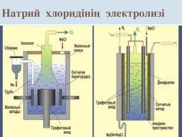 Натрий хлорид інің электролизі 