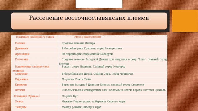 Расселение восточнославянских племен Расселение восточнославянских племен   Название племенного союза Поляне Место расселения Среднее течение Днепра Древляне В бассейне реки Припять, город Искоростень Дреговичи На территории современной Беларуси Полочане Среднее течение Западной Двины при впадении в реку Полот, главный город Полоцк Ильменские славяне (или словене) Вокруг озера Ильмень. Главный город Новгород Северяне В бассейнах рек Десна, Сейм и Суда. Город Чернигов Радимичи По рекам Сож и Сейм Кривичи Верховья Западной Двины и Днепра, главный город Смоленск Вятичи В лесных чащах междуречьях Оки, Клязьмы и Волги, города Ростов и Суздаль Волыняне (бужанс) По реке Буг Уличи Нижнее Поднепровье, побережье Черного моря Тиверцы Между реками Днестр и Прут 
