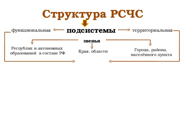 Структура РСЧС подсистемы территориальная функциональная звенья Республик и автономных образований в составе РФ Города, района, населённого пункта Края, области 