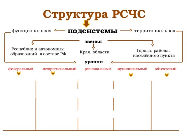 Структура РСЧС подсистемы функциональная территориальная звенья Республик и автономных образований в составе РФ Города, района, населённого пункта Края, области уровни объектовый федеральный региональный межрегиональный муниципальный 