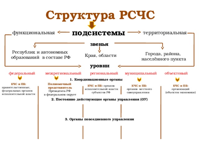 Структура РСЧС подсистемы функциональная территориальная звенья Республик и автономных образований в составе РФ Города, района, населённого пункта Края, области уровни муниципальный объектовый региональный межрегиональный федеральный 1. Координационные органы Полномочный КЧС и ПБ: правительственные, представитель федеральных органов Президента РФ в федеральном округе исполнительной власти КЧС и ПБ: органов КЧС и ПБ: КЧС и ПБ: органов местного исполнительной власти организаций (объектов экономики) самоуправления субъектов РФ 2. Постоянно действующие органы управления (ОУ) 3. Органы повседневного управления 