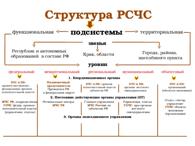 Структура РСЧС подсистемы функциональная территориальная звенья Республик и автономных образований в составе РФ Города, района, населённого пункта Края, области уровни федеральный региональный межрегиональный муниципальный объектовый 1. Координационные органы КЧС и ПБ: Полномочный правительственные, представитель федеральных органов Президента РФ исполнительной власти в федеральном округе КЧС и ПБ: КЧС и ПБ: органов КЧС и ПБ: органов местного исполнительной власти организаций самоуправления субъектов РФ (объектов экономики) 2. Постоянно действующие органы управления (ОУ) Отдел, сектор, управление ГОЧС объекта экономики (организации) Главные управления МЧС РФ , подразделения Управления, отделы Региональные центры  МЧС РФ ГОЧС при органах МЧС России по субъектам РФ ГОЧС федер. органов местного самоуправления исполнительной власти  (управления, отделы) 3. Органы повседневного управления 
