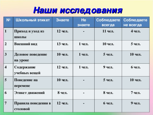 Наши исследования № Школьный этикет 1 Знаете Приход и уход из школы 2 Не знаете 12 чел. 3 Внешний вид Соблюдаете всегда Деловое поведение на уроке - 13 чел. 4 11 чел. 1 чел. Соблюдаете не всегда 10 чел. Содержание учебных вещей 5 10 чел. 4 чел. 1 чел. 6 12 чел. Поведение на перемене 5 чел. 5 чел. 1 чел. 7 Этикет движений 10 чел. 10 чел. - 8 чел. 9 чел. Правила поведения в столовой 5 чел. 6 чел. - 12 чел. 10 чел. 8 чел. - 7 чел. 6 чел. 9 чел. 