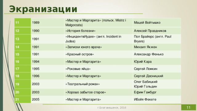 Экранизации 11 1989 12 «Мастер и Маргарита» (польск. Mistrz i Małgorzata) 1990 13 1991 Мацей Войтышко «История болезни»  14 1991 Алексей Праздников 15 « ИнцидентвИудее » ( англ . Incident in Judea)  Пол Брайерс (англ. Paul Bryers) 1991 16 «Записки юного врача» «Красный остров» 1994 Михаил Якжен 17 Александр Фенько «Мастер и Маргарита» 18 1995 Юрий Кара 1996 19 «Роковые яйца» Сергей Ломкин 2003  20 «Мастер и Маргарита» Сергей Десницкий «Театральный роман» 2003  21 Олег Бабицкий Юрий Гольдин «Хорошо забытое старое» 2005 Ефим Гамбург «Мастер и Маргарита» Ибойя Фекете В представленной нами таблице в хронологической последовательности названы все экранизации по произведениям Булгакова.  г.Благовещенск, 2016  