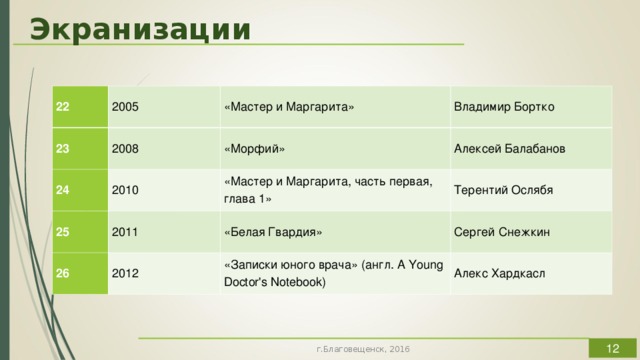 Экранизации 22 2005 23 2008 «Мастер и Маргарита» 24 25 2010 «Морфий» Владимир Бортко Алексей Балабанов 2011 «Мастер и Маргарита, часть первая, глава 1» 26 Терентий Ослябя «Белая Гвардия» 2012 Сергей Снежкин « Записки юного врача » ( англ . A Young Doctor's Notebook) Алекс Хардкасл  В рамках одной работы невозможно исследовать такое огромное количество материала,  г.Благовещенск, 2016  