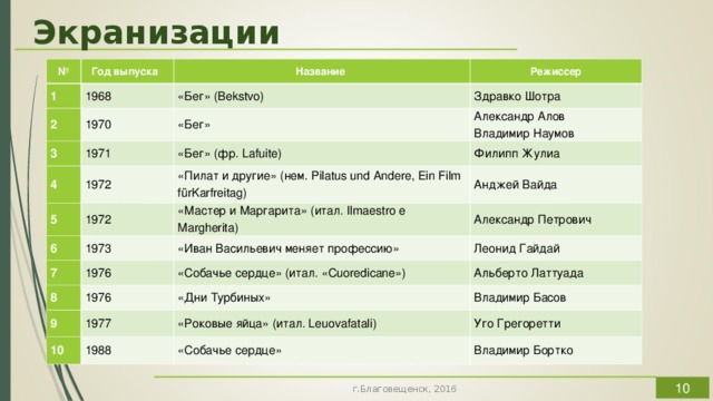 Экранизации № Год выпуска   1 Название 1968  2 1970  Режиссер «Бег» (Bekstvo) 3 1971  Здравко Шотра 4 «Бег» Александр Алов Владимир Наумов 1972 5 «Бег» (фр. Lafuite) «Пилат и другие» (нем. Pilatus und Andere, Ein Film fürKarfreitag) 1972 Филипп Жулиа  6 Анджей Вайда «Мастер и Маргарита» (итал. Ilmaestro e Margherita) 7 1973 Александр Петрович 1976  8 «Иван Васильевич меняет профессию» Леонид Гайдай 1976  9 «Собачье сердце» (итал. «Cuoredicane») Альберто Латтуада «Дни Турбиных» 1977  10 Владимир Басов «Роковые яйца» (итал. Leuovafatali) 1988 Уго Грегоретти «Собачье сердце» Владимир Бортко  Как можно заметить, интерес к творчеству Булгакова не угасает на протяжении почти полувека. Более того можно сделать вывод, что Булгаков – тот автор, произведения которого интересны не только русским кинематографистам, но и зарубежным. Фильмы по его произведениям сняты в Италии, Польше, Германии, Великобритании.  г.Благовещенск, 2016  