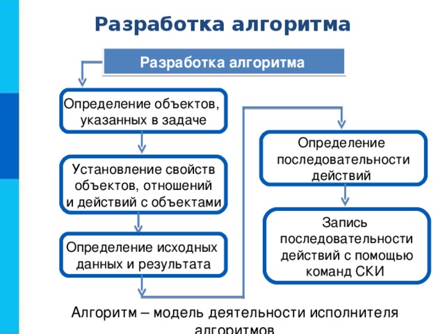 Разработка алгоритма Разработка алгоритма  Определение объектов, указанных в задаче Определение последовательности действий Установление свойств объектов, отношений и действий с объектами Запись последовательности действий с помощью команд СКИ Определение исходных данных и результата Алгоритм – модель деятельности исполнителя алгоритмов