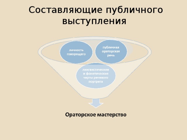 Составляющие публичного выступления  