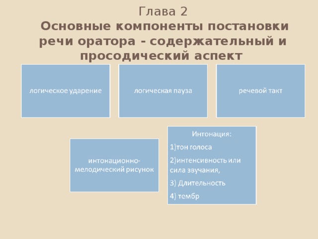  Глава 2   Основные компоненты постановки речи оратора - содержательный и просодический аспект  