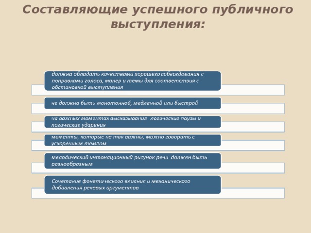 Составляющие успешного публичного выступления:   