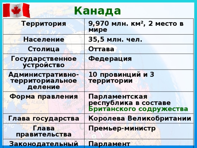 Канада Территория Население 9,970 млн. км², 2 место в мире 35,5 млн. чел. Столица Оттава Государственное устройство Федерация Административно-территориальное деление 10 провинций и 3 территории Форма правления Глава государства Парламентская республика в составе Британского содружества Королева Великобритании Глава правительства Премьер-министр Законодательный орган Парламент Государственный язык Английский, французский Денежная единица Канадский доллар Член ООН, ОБСЕ, НАТО, НАФТА 