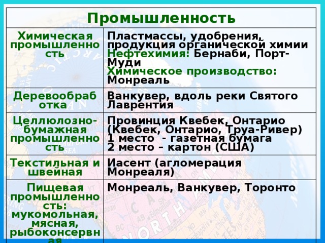Промышленность Химическая промышленность Пластмассы, удобрения, продукция органической химии Деревообработка Нефтехимия: Бернаби, Порт-Муди Ванкувер, вдоль реки Святого Лаврентия Целлюлозно-бумажная промышленность Провинция Квебек, Онтарио (Квебек, Онтарио, Труа-Ривер) Текстильная и швейная Химическое производство: Монреаль 1 место - газетная бумага Иасент (агломерация Монреаля) Пищевая промышленность: 2 место – картон (США) мукомольная, мясная, рыбоконсервная Монреаль, Ванкувер, Торонто 