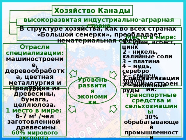Хозяйство Канады высокоразвитая индустриально-аграрная страна В структуре хозяйства, как во всех странах  «Большой семерки», преобладает нематериальная сфера     Отрасли специализации: машиностроение, деревообработка, цветная металлургия и ТЭК        Место в мире: 1 - уран, асбест, цинк 2 - никель, калийные соли 3 – платина 4 – медь, серебро 5 – свинец, золото 7 – железные руды       Уровень развития экономики Продукция из древесины, бумага, целлюлоза. Специализация машиностроения: транспортные средства и сельхозмашины 1 место в мире: 30% обрабатывающей промышленности 6-7 м³ /чел заготовленной (низкий уровень!)  древесины 60% мирового экспорта 