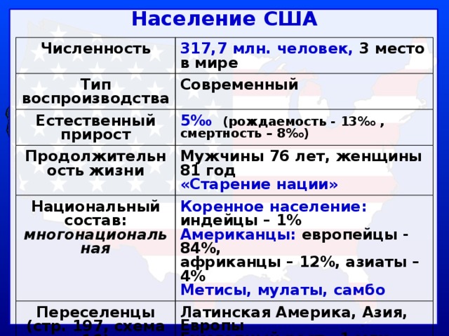 Население США Численность 317,7 млн. человек, 3 место в мире Тип воспроизводства Современный Естественный прирост 5‰ (рождаемость - 13‰ , смертность – 8‰) Продолжительность жизни Мужчины 76 лет, женщины 81 год Национальный состав: Переселенцы многонациональная Коренное население: индейцы – 1% «Старение нации» Американцы: европейцы - 84%, (стр. 197, схема 16) Латинская Америка, Азия, Европы Религия африканцы – 12%, азиаты – 4% Ежегодный рост - 1 млн. мигрантов 250 церквей различного толка: Метисы, мулаты, самбо христиане, мусульмане, буддисты 