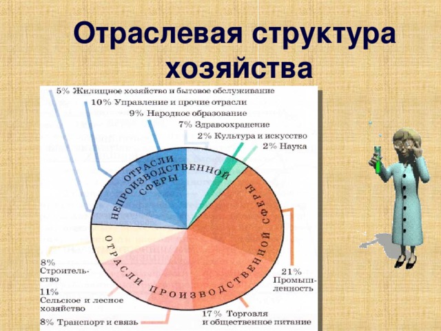Отраслевая структура  хозяйства 