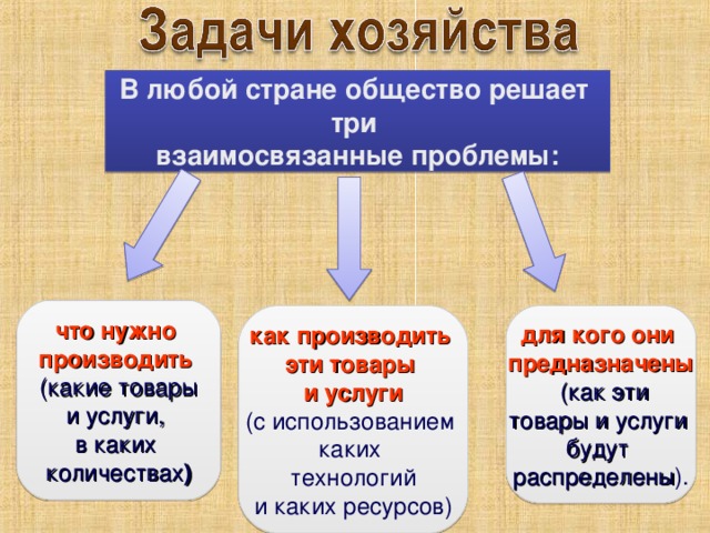 В любой стране общество решает три взаимосвязанные проблемы: что нужно производить (какие товары  и услуги, в каких количествах ) как производить эти товары и услуги  (с использованием для кого они предназначены каких технологий  и каких ресурсов)  (как эти  товары и услуги будут распределены ). 